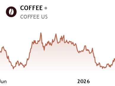 Coffee Futures Price Chart